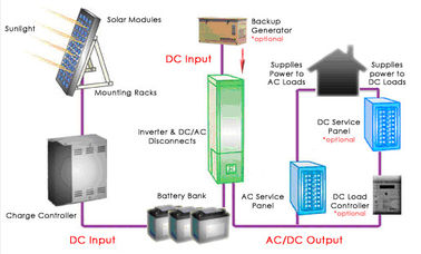 سیستم روشنایی چند زبانه خانگی سیستم های خورشیدی 12V / 12AH SMF سرب باتری اسید
