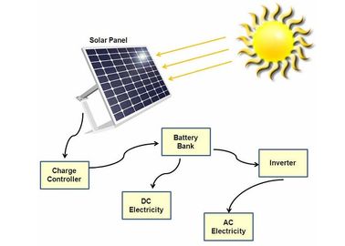 شارژر پانل خورشیدی قابل حمل 60 وات برای سیستم های انرژی خورشیدی مسکونی