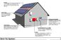 سیستم های خورشیدی پایدار مسکونی، سیستم برق خورشیدی همه در یک خانه