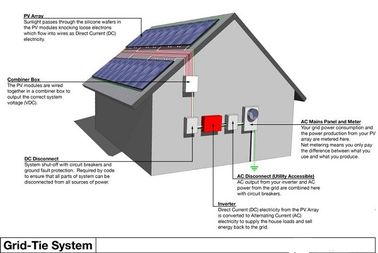 سیستم های خورشیدی پایدار مسکونی، سیستم برق خورشیدی همه در یک خانه